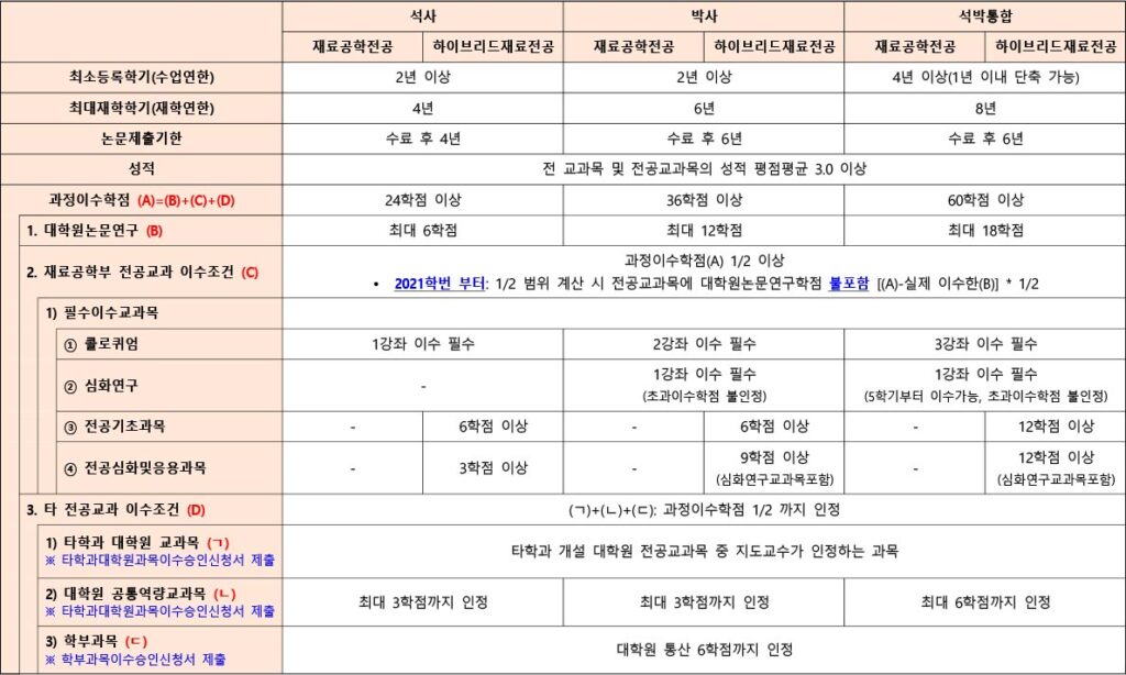 재료공학부 대학원 졸업(수료) 이수 규정 (2026학년도 기준)